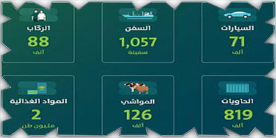 موانئ السعودية تحقق 5% ارتفاعًا في حجم أطنان البضائع خلال يناير 