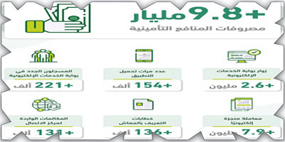 «التأمينات»: 7.9 مليون معاملة منجزة إلكترونياً 