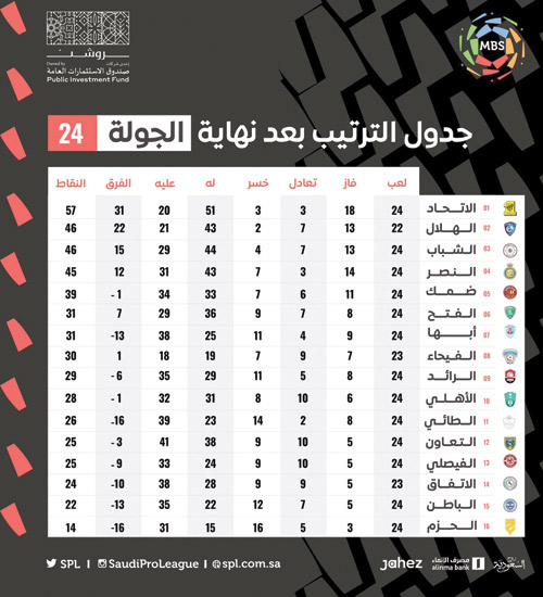 جدول الترتيب بعد نهاية الجولة 24 من دوري MBS 