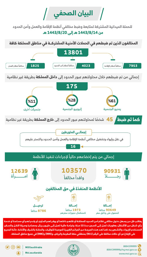 الحملات الميدانية المشتركة: ضبط (13801) مخالف خلال أسبوع 