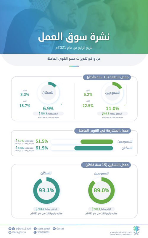 هيئة الإحصاء: انخفاض معدل البطالة بين السعوديين إلى 11 % 