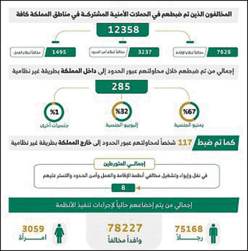 «الداخلية»: ضبط (12358) مخالفًا لأنظمة الإقامة والعمل 