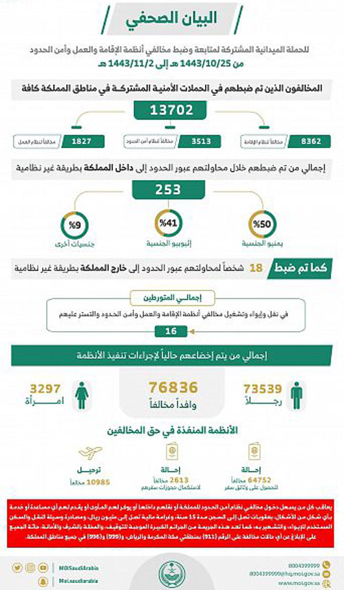 ضبط (13702) مخالف لأنظمة الإقامة وأمن الحدود 