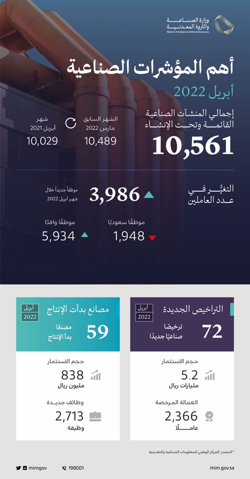 إصدار 72 ترخيصًا صناعيًا جديدًا خلال شهر 