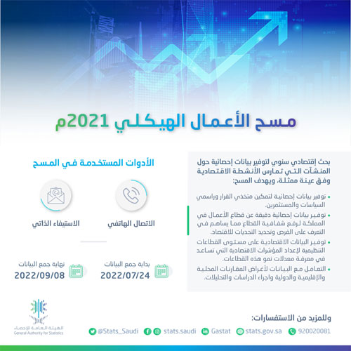 الهيئة العامة للإحصاء تطلق مسح إحصاءات الأعمال الهيكلية للمنشآت لعام 2022م 