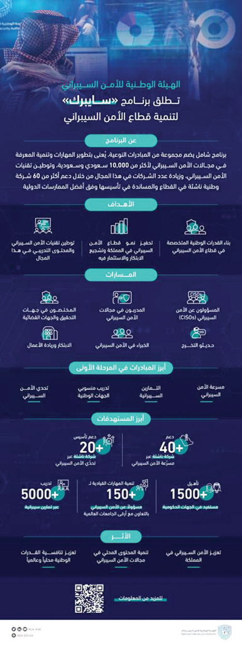 الهيئة الوطنية للأمن السيبراني تطلق برنامج «سايبرك» لتنمية وبناء القدرات الوطنية 