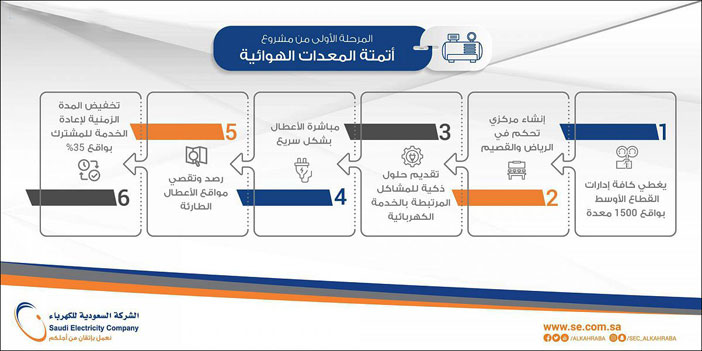 «السعودية للكهرباء» تنفذ مشروعًا لأتمتة المعدات الهوائية بإيصال الخدمة الكهربائية 