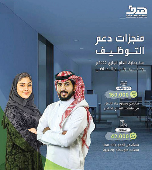 «هدف» يدعم توظيف 160 ألف سعودي للعمل بالقطاع الخاص 