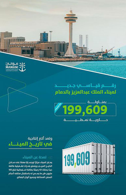 ميناء الملك عبدالعزيز بالدمام يحقق رقمًا قياسيًا جديدًا خلال شهر أغسطس هو الأعلى في تاريخه 