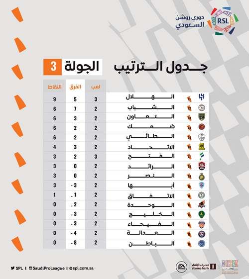 جدول الترتيب لمباريات الجولة (3) من دوري روشن السعودي 