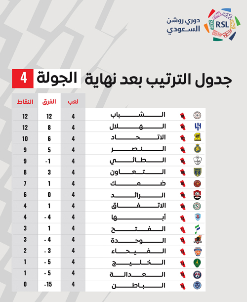جدول الترتيب بعد نهاية الجولة الرابعة من دوري روشن السعودي 