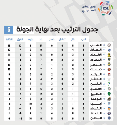 جدول الترتيب بعد نهاية الجولة 5 من دوري روشن السعودي 