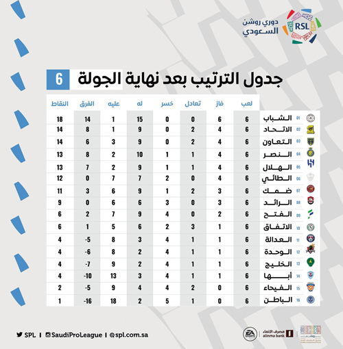 مباريات الجولة 7 من دوري روشن السعودي 