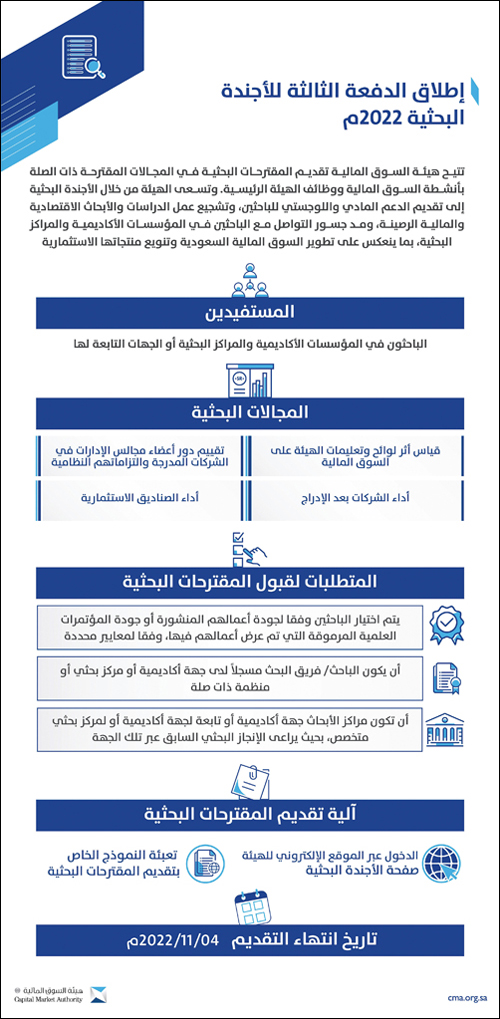 هيئة السوق المالية تطلق الدفعة الثالثة لأجندتها البحثية لعام 2022 