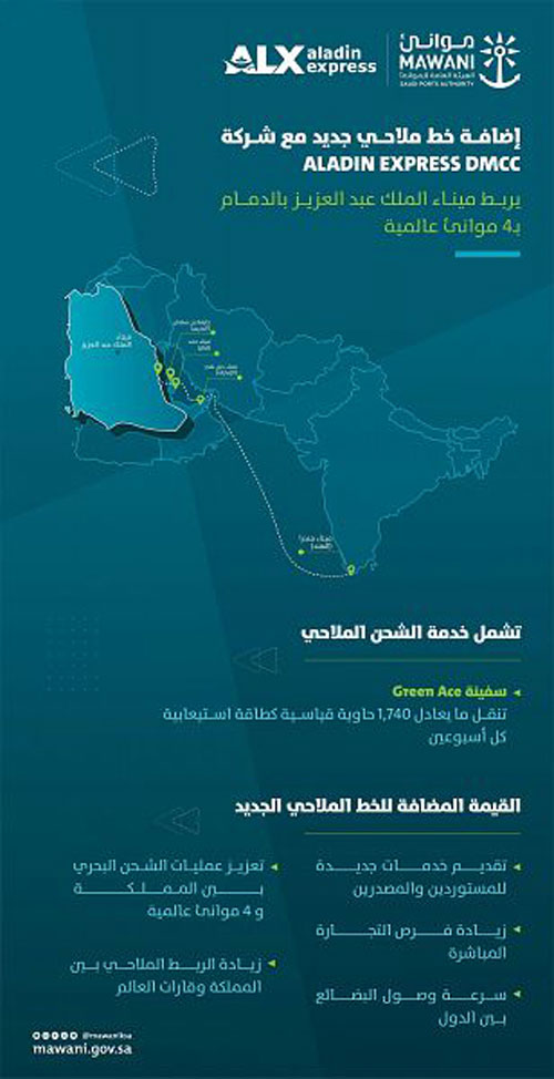 «موانئ»: إضافة خط ملاحي جديد يربط ميناء الملك عبدالعزيز بالدمام بـ(4) موانئ عالمية 