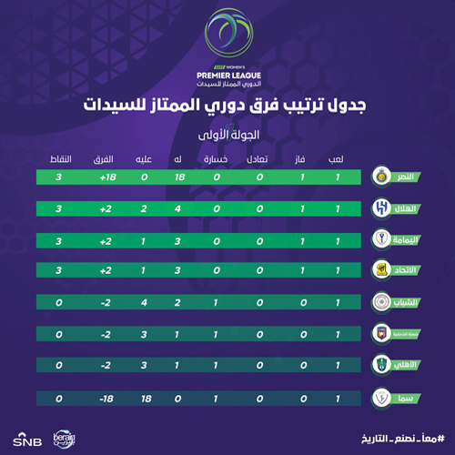 اليوم.. انطلاق الجولة الثانية من الدوري السعودي الممتاز لكرة القدم للسيدات 