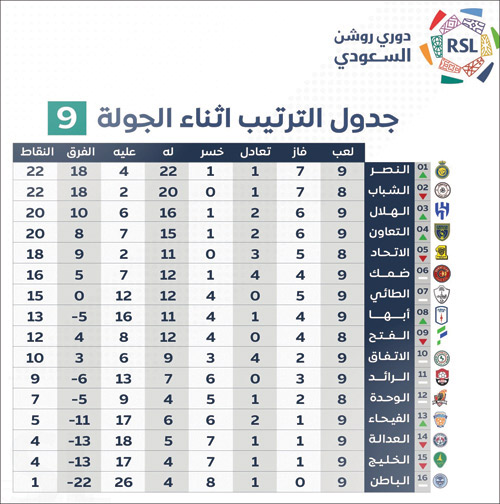 جدول الترتيب اثناء الجولة 9 من دوري روشن السعودي 