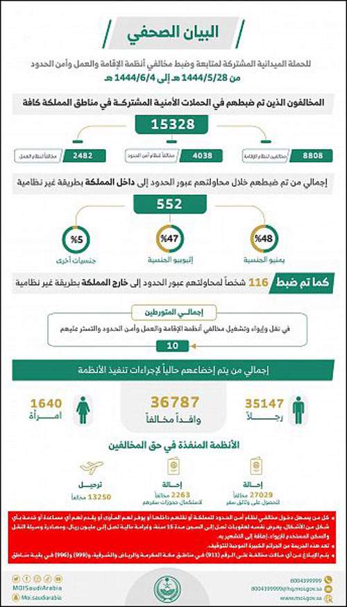 ضبط (15328) مخالفاً لأنظمة الإقامة والعمل 