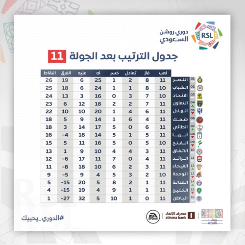 جدول الترتيب بعد الجولة 11 من دوري روشن السعودي