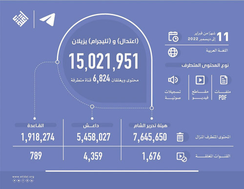 «اعتدال» و«تليجرام»: إزالة 15 مليون محتوى وإغلاق 6824 قناة متطرفة 