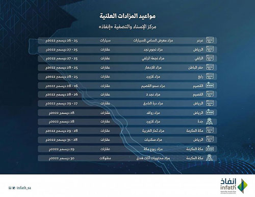 «إنفاذ» يختتم عام 2022 بـ(14) مزادًا من العقارات والمنقولات 