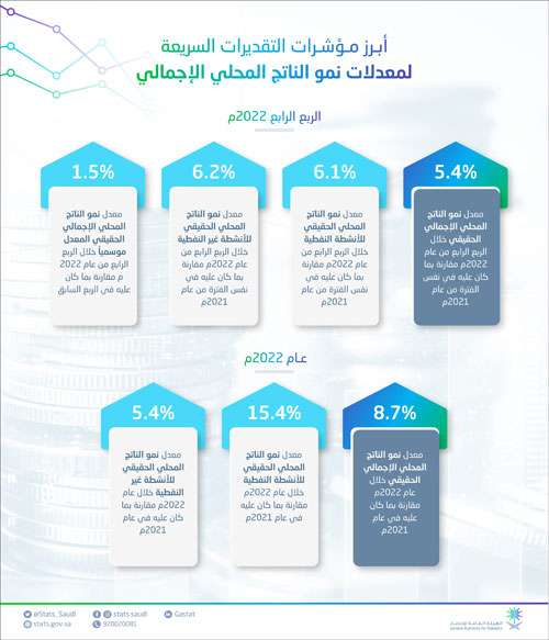 «الإحصاء»: الاقتصاد السعودي يحقق نمواً بمعدل 8.7 % في 2022م 