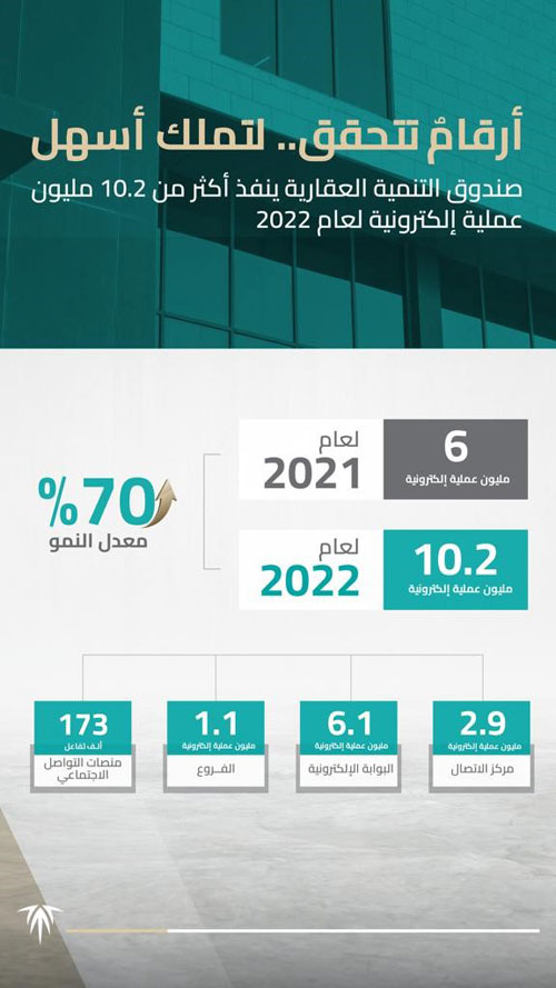 الصندوق العقاري يُنفذ أكثر من 10.2 مليون عملية إلكترونية للعام 2022 