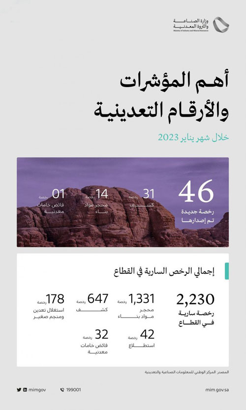 46 رخصة تعدينية خلال شهر يناير 2023 