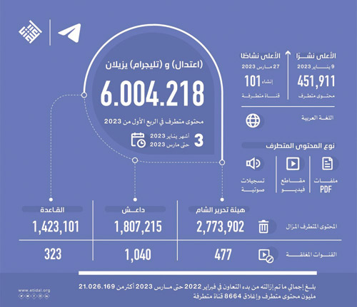 «اعتدال» و«تليجرام» يزيلان 6 ملايين محتوى متطرف 