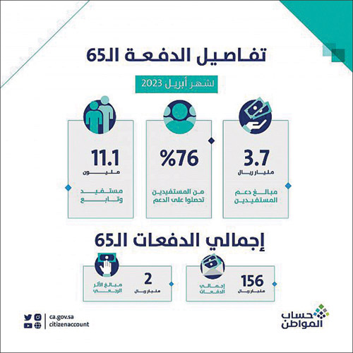 حساب المواطن: 3.7 مليارات ريال لمستفيدي دفعة شهر أبريل 