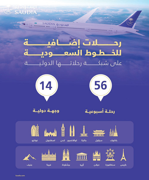 الخطوط السعودية تضيف (56) رحلة أسبوعية لـ(14) وجهة دولية 
