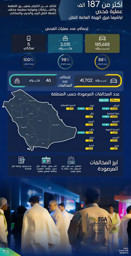 هيئة النقل تُنفّذ أكثر من 187 ألف عملية فحص خلال مارس 