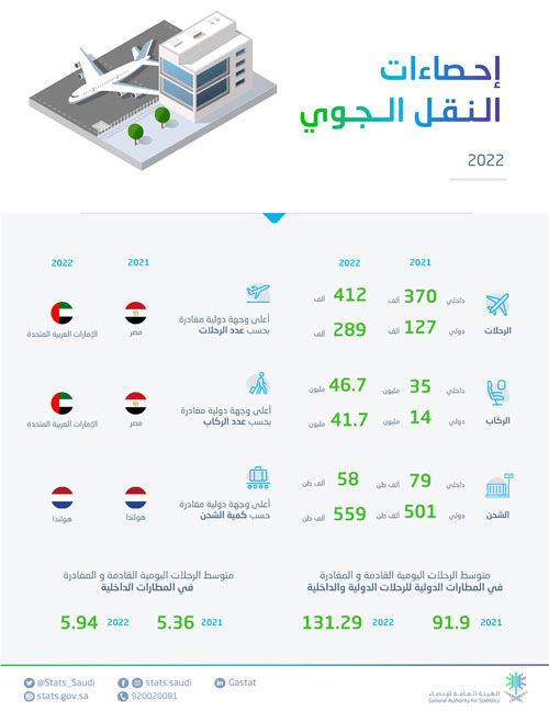 «الإحصاء»: ارتفاع عدد الركاب عبر مطارات المملكة لعام 2022م 