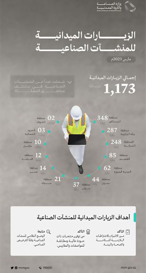 الصناعة والثروة المعدنية تنفذ 1173 زيارة ميدانية 