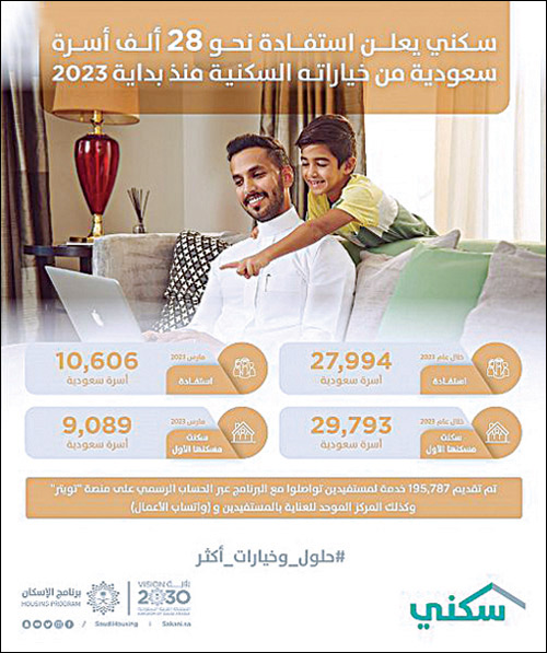 «سكني» يعلن استفادة نحو 28 ألف أسرة سعودية من خياراته السكنية منذ بداية 2023 