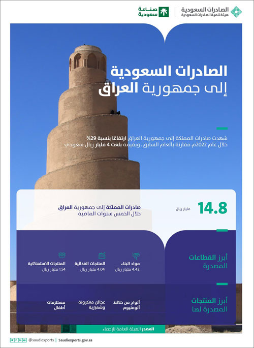 أكثر من 18 شركة سعودية تشارك في معرض العراق الدولي للعقار والاستثمار 