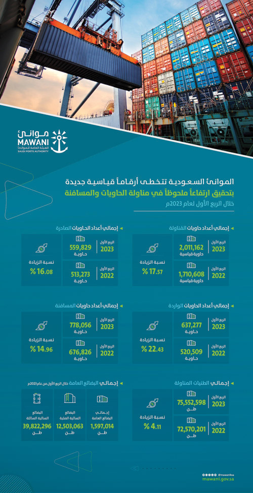 «الموانئ السعودية» تحقق ارتفاعًا 17.57 % في مناولة الحاويات خلال الربع الأول 