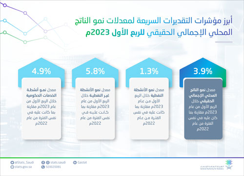 الإحصاء: الأنشطة غير النفطية تقود الاقتصاد السعودي للنمو بمقدار 3.9 % في الربع الأول 