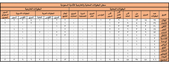 الهلال يتصدر سجل بطولات الأندية السعودية بـ(66) لقباً 