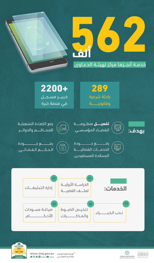 مركز تهيئة الدعاوى بوزارة العدل ينفذ 562 ألف خدمة 