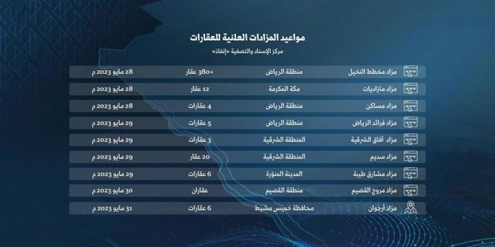 «إنفاذ»: 438 عقاراً للبيع والتصفية في 9 مزادات علنية خلال أربعة أيام 