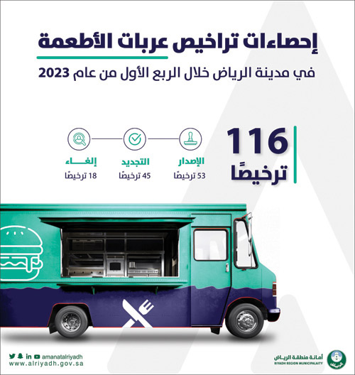 أمانة الرياض: 116 ترخيصاً لعربات الأطعمة المتنقلة 