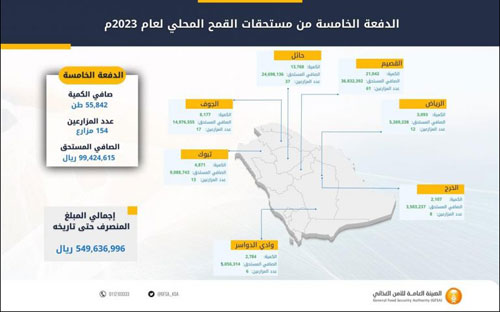 «الأمن الغذائي»: صرف (99) مليون ريال مستحقات الدفعة الخامسة لمزارعي القمح المحلي 