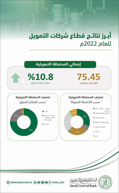 «ساما»: 10.8 % نمو قطاع شركات التمويل في المملكة خلال عام 2022م 