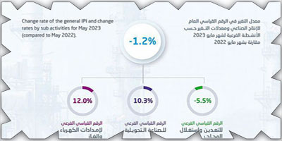 مؤشر الرقم القياسي للإنتاج الصناعي بلغ 1.2 % 