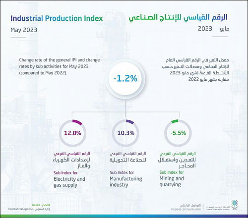 مؤشر الرقم القياسي للإنتاج الصناعي بلغ 1.2 % 