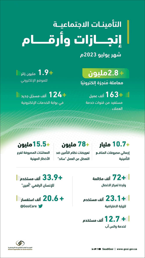 «التأمينات»: 10.7 مليارات ريال إجمالي مصروفات المنافع التأمينية 