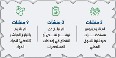 «الغذاء والدواء»: رصد (15) منشأة خالفت نظام توفير الأدوية 