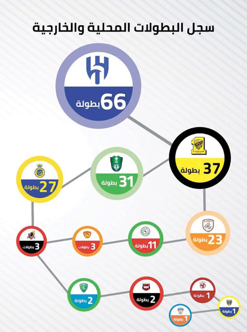  سجل البطولات المحلية والخارجية للأندية السعودية