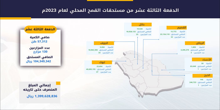 صرف (104) ملايين ريال مستحقات الدفعة الثالثة عشرة لمزارعي القمح المحلي 